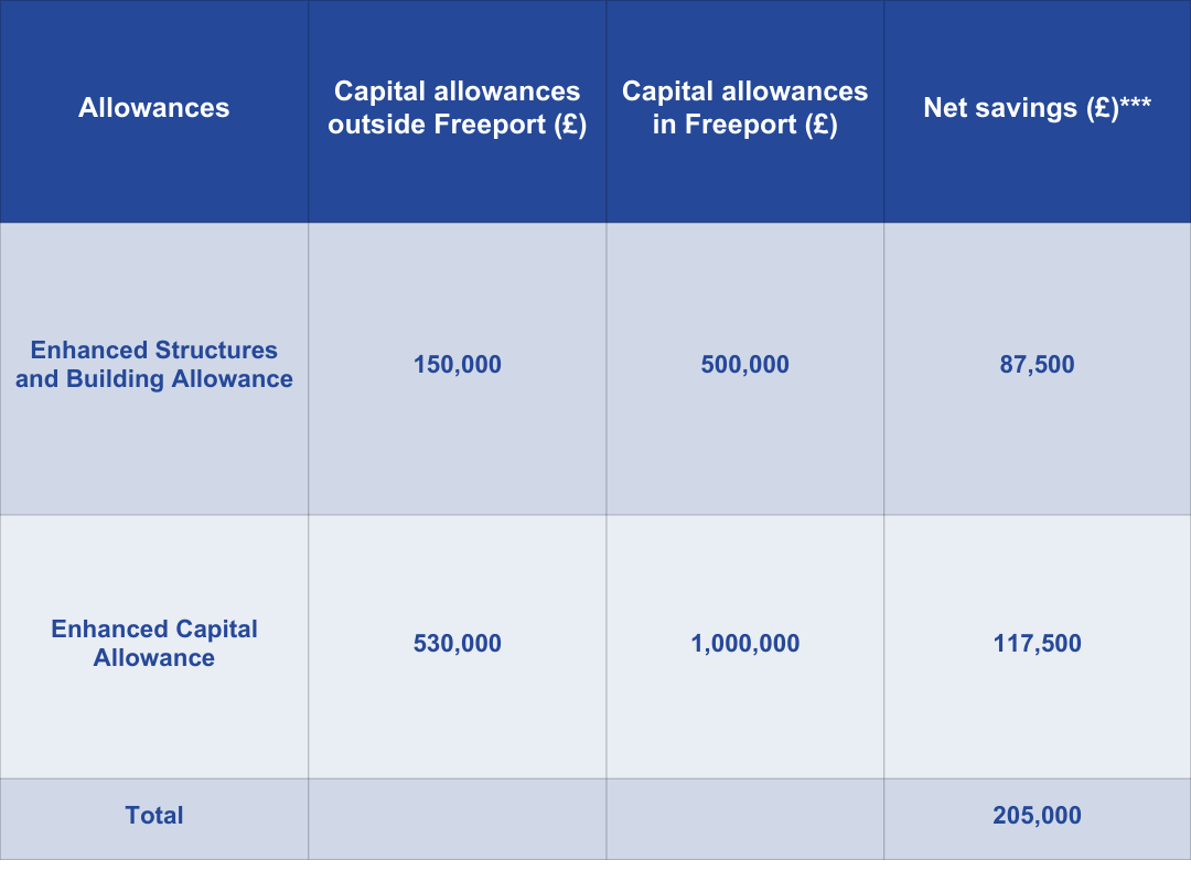 Scenerio 1 table showing a business making £205,000 net savings by operating in Freeport area