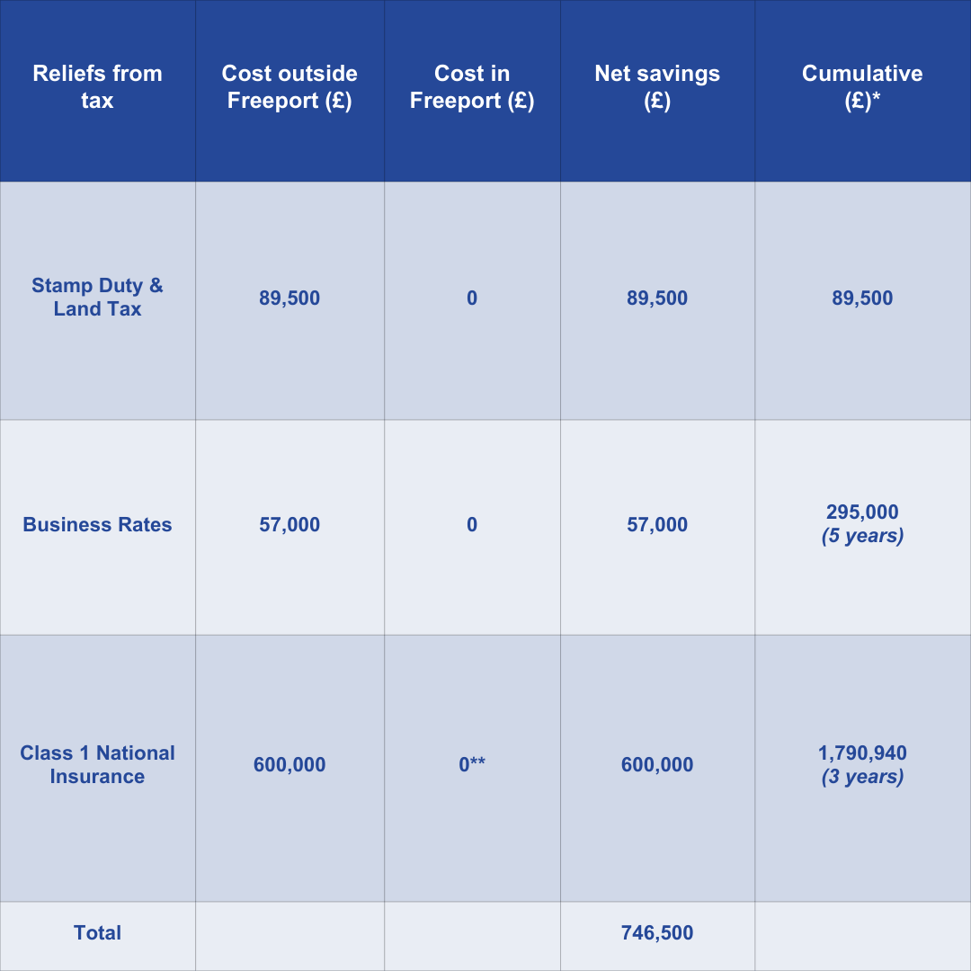 Scenario 2 table showing a business saving £746,500 by using the tax reliefs available while operating within a freeport, including Stamp Duty and Land Tax Relief, Business Rates Relief, Class 1 National Insurance Relief